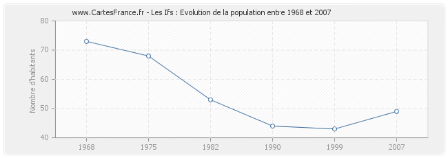 Population Les Ifs
